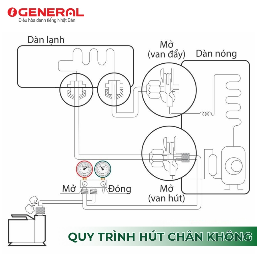 Có Thực Sự Cần Hút Chân Không Khi Lắp Điều Hòa?