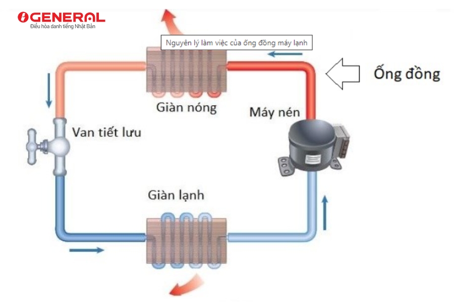 Ống Đồng Điều Hòa Là Gì? Nguyên Lý Hoạt Động Và Kích Thước Tiêu Chuẩn